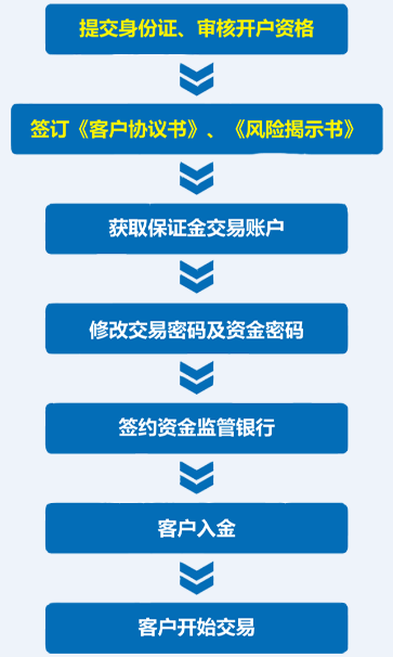 2016浙江舟山大宗开户流程 交易所开户简介