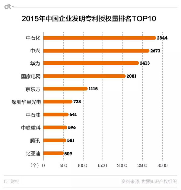 华为是全球最爱申请专利的公司,然并…