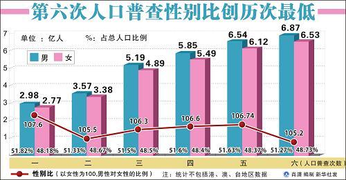 星座人口比例_中国十二星座人口比例