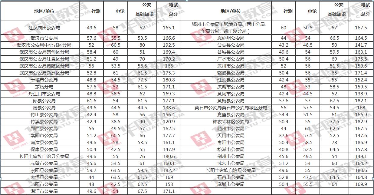 2016湖北公务员成绩查询预约|分数线