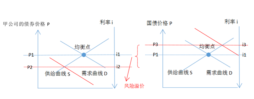 债券的原理_趋势与拐点 债券定价机制的反思