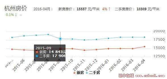 2016房价走势最新预测:4月杭州房价走势图分