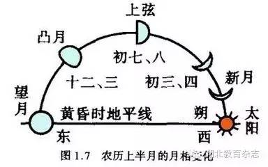 科学课丨月0202相