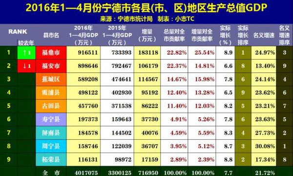 2021年福安GDP_宁德各区县2018年GDP:福安勉强当老大,蕉城区增速亮瞎眼