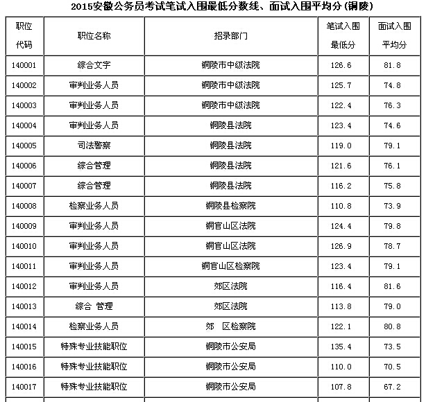 2016年安徽省公务员笔试成绩排名及入围分数线
