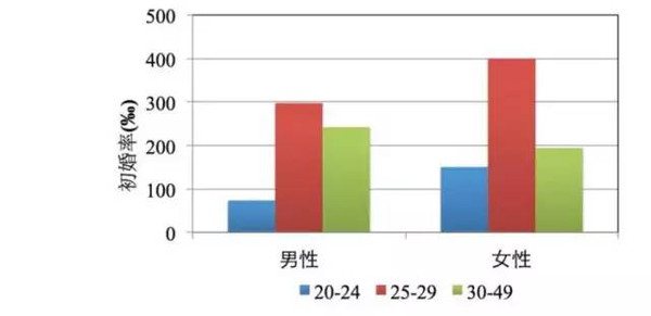 各星座人口比例_中国十二星座人口比例(3)