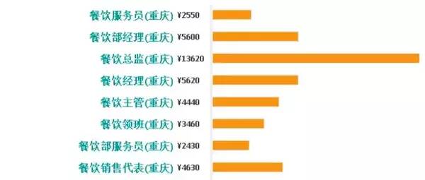 重庆高收入人口_【重庆会计学校分析财务人员工资薪酬】