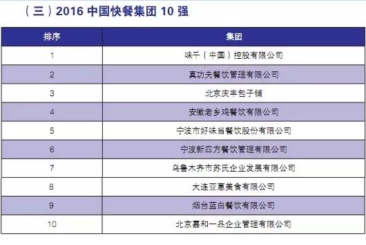 2016年度中国餐饮集团百强榜,你上榜没?