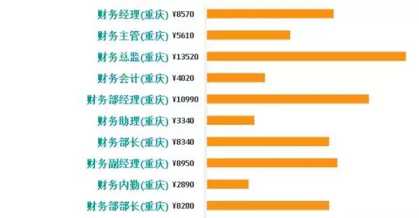 重庆高收入人口_【重庆会计学校分析财务人员工资薪酬】