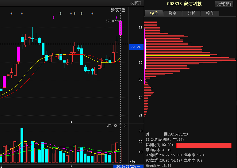 今日走势: 安洁科技(002635)开盘报34.80元,截止10:10分,该股涨10.