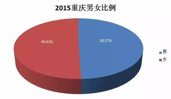 人口性别比例的统计_中国2010年第六次人口普查结果 例如 人口数男女比例等(3)