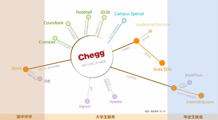 Chegg收购在线论文写作工具,完善大学生服务