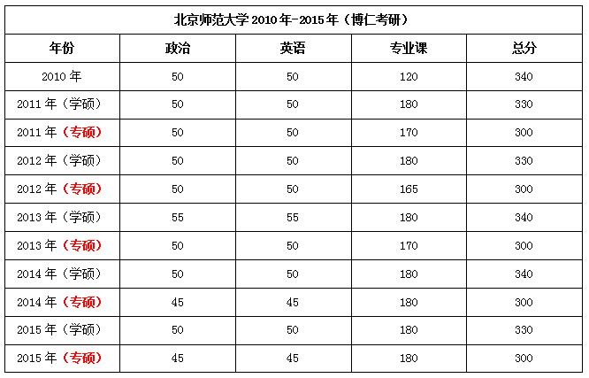 北京师范大学心理学考研分数线2010年-2015年