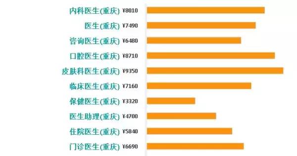 重庆高收入人口_【重庆会计学校分析财务人员工资薪酬】