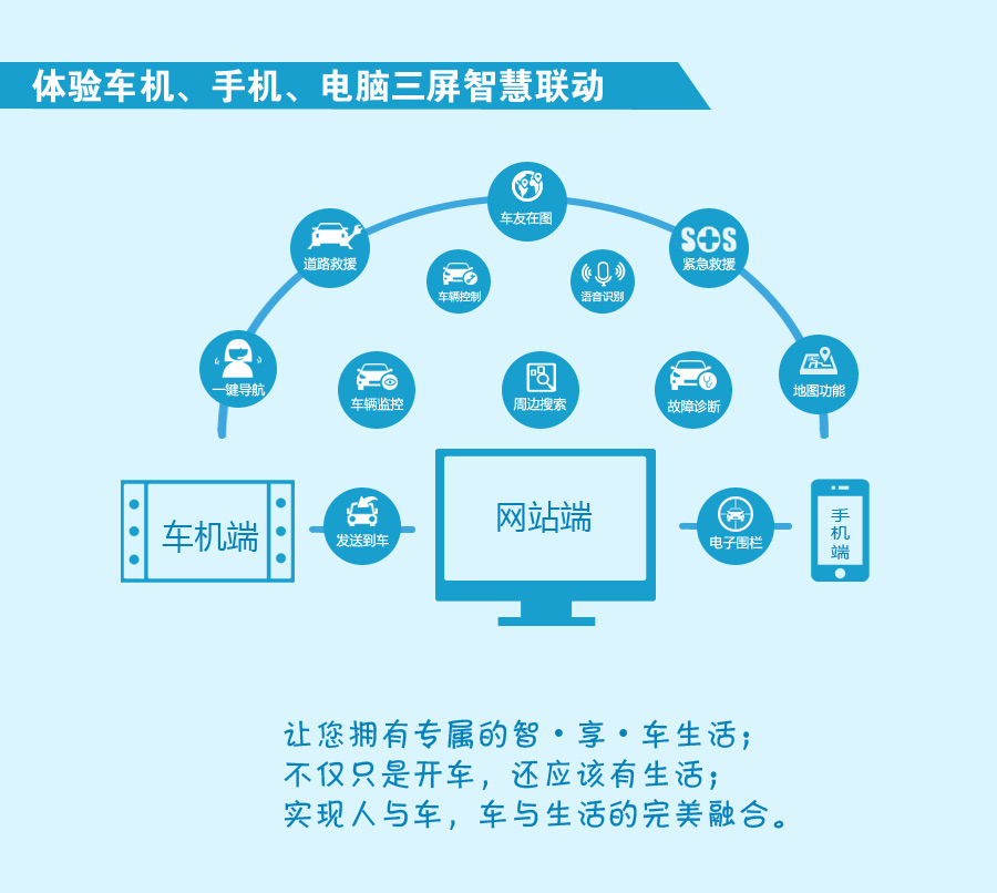 一张图秒懂 哈弗h7车联网到底能干什么