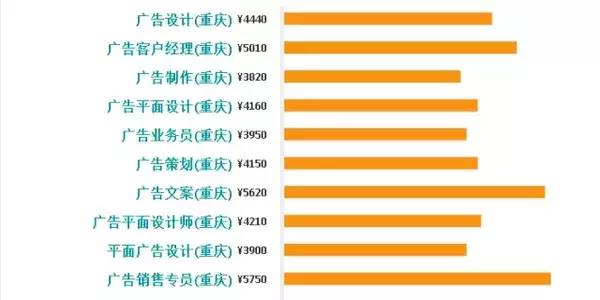 重庆人工资最高和工资最低的十大工作?你排第