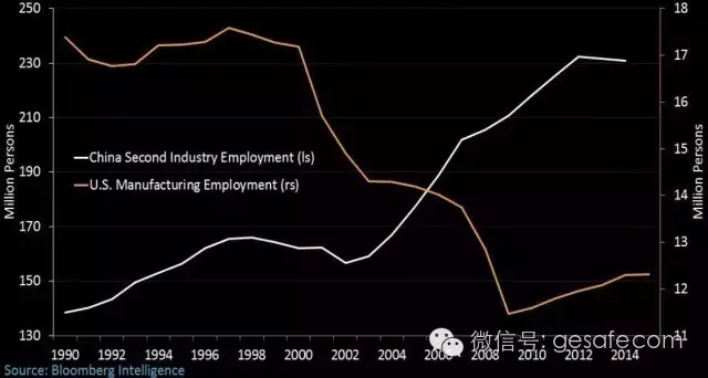 中国制造业就业人口_制造业就业人员平均工资-我国工业互联网发展状况