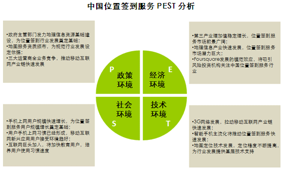 pest分析案例