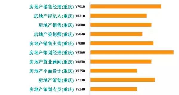 重庆高收入人口_【重庆会计学校分析财务人员工资薪酬】(3)