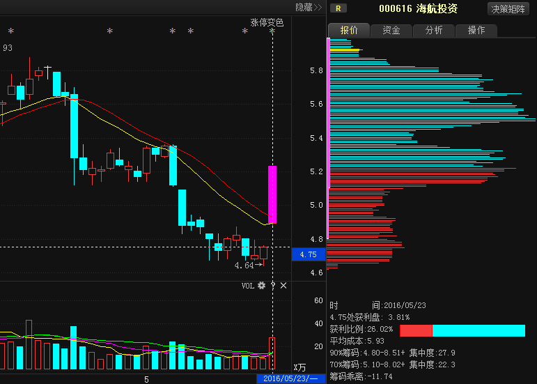 财经 正文  今日走势:海航投资(000616)开盘报4.