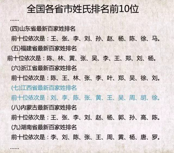 全国人口普查姓氏排名_中国各省人口最多十大姓氏,你的姓氏在里面吗(3)