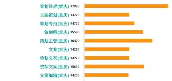 重庆高收入人口_【重庆会计学校分析财务人员工资薪酬】