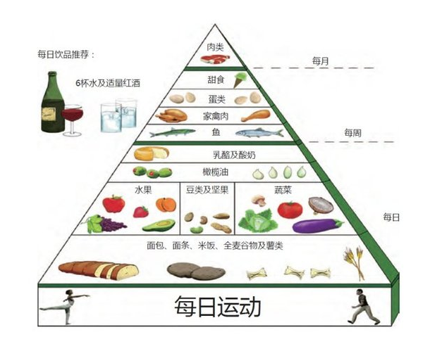 地中海饮食——健康,简单,清淡以及富含营养的饮食