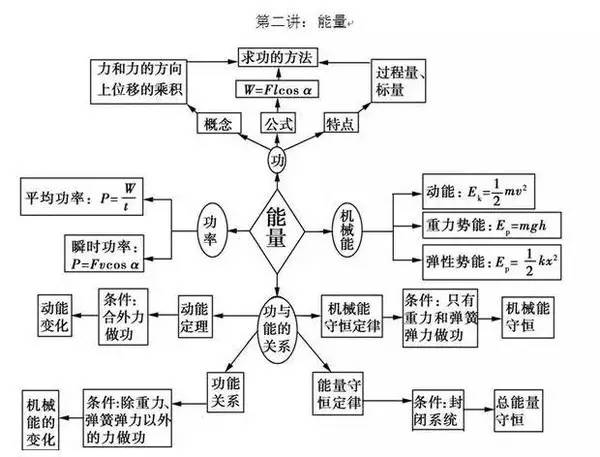 5张图串点为线连成网02高考物理知识点全掌握