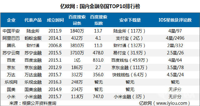 中国最具影响力的互联网金融排行榜TOP10