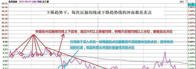 史上最犀利"t 0"口诀,多看一秒都赚了!