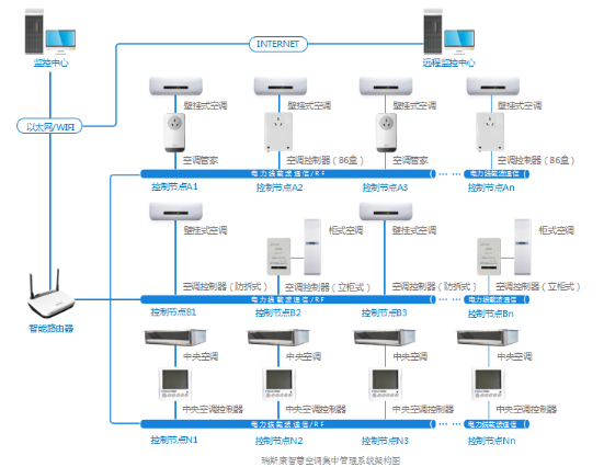 空调节能管理系统智能化