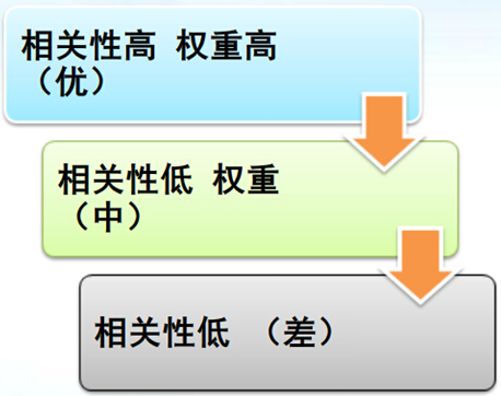 基本操作,网站权重的传递和锚文本