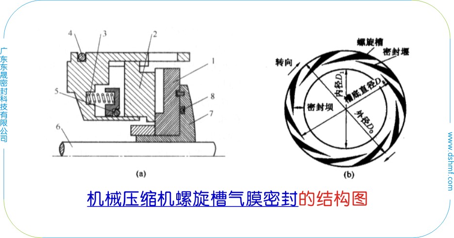 离心压缩机用的典型气膜密封结构都有什么特点