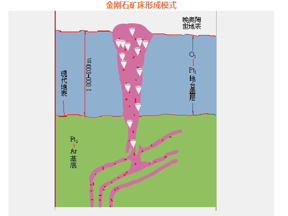 金刚石矿床形成模式