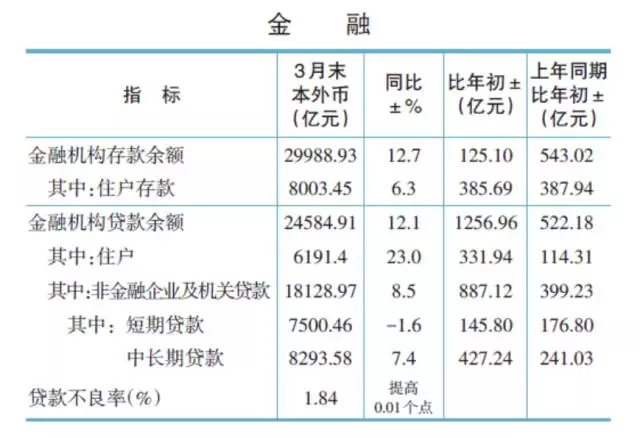 中部各市gdp和金融机构存款排名_各省金融业占GDP图谱 中西部增长快 北京上海最高中国gdp占全球比重,美国军费占gd