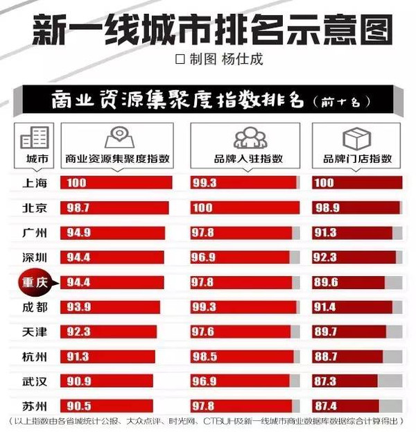 重庆市人口排名_重庆市人口密度(2)