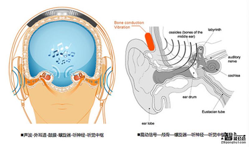 智能怪圈用骨传导耳机听音乐就是伪命题