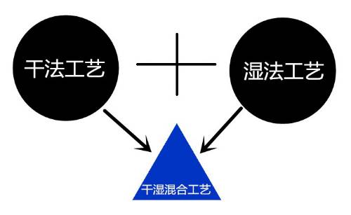 随着科技进一步的发达,奶粉生产工艺渐渐分为三种: 干法工艺,湿法工艺