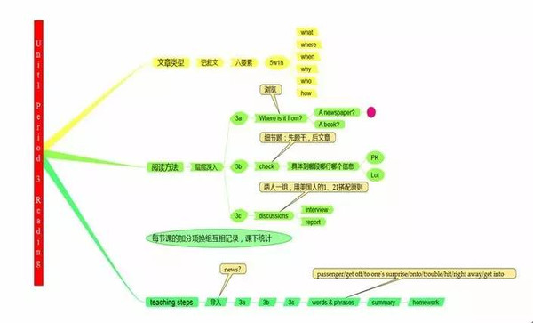 【转载】怎么用思维导图玩转课堂,一线教师实战经验你