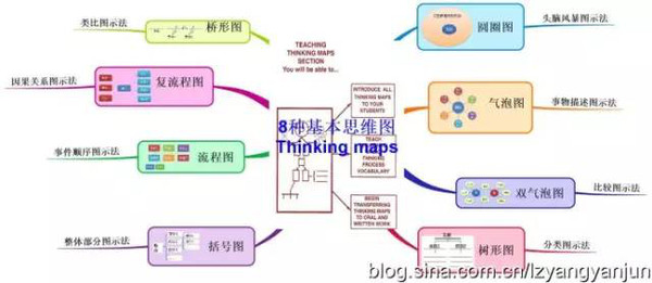 最常见的八种思维导图,老师经常用,学生进步快!|好老师