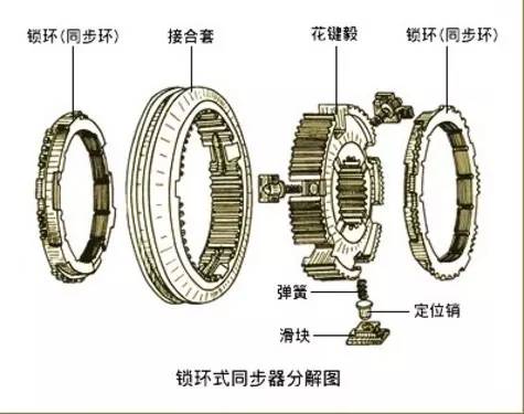 手动变速器接合套工作原理是什么_手动变速器的工作原理(2)