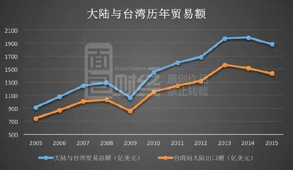 台湾经济踏入雷区:多家标杆企业营收遭遇暴跌