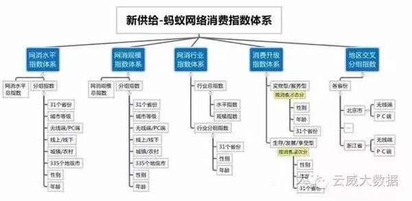 新供给-蚂蚁网络网络消费指数体系框架图