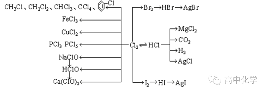 有关氯元素的转化关系by 化学姐