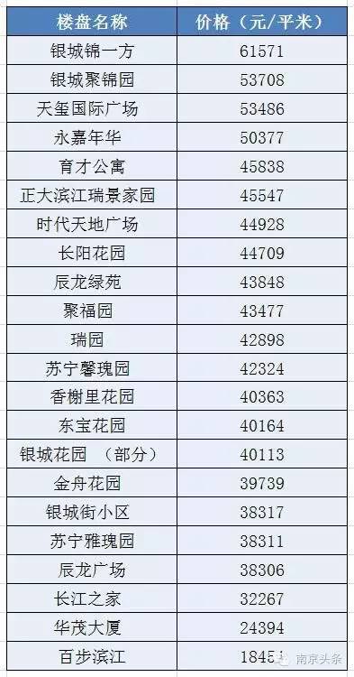 南京最新最全学区房价格表!快来看看你能住得
