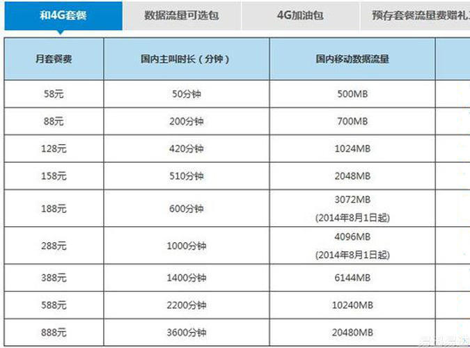 中国移动"和4g套餐"