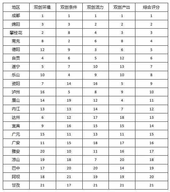 五月成都新经济总量排名全国第二_经济总量全球第二图片(2)