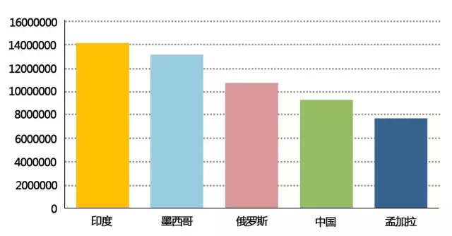 群星为什么移民不增长人口_人口普查