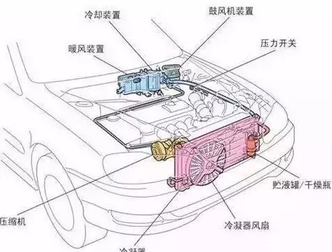 要清洗空调,首先要知道汽车空调系统的主要结构造,小叮给您一张透视图