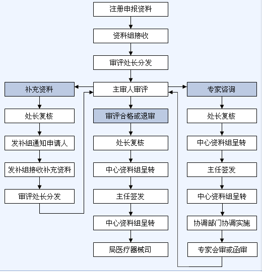 医疗器械产品注册审评工作流程图